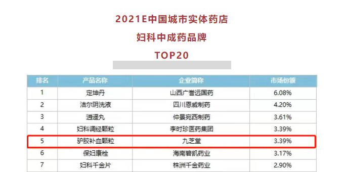 拉斯维加斯3499进入网站驴胶补血颗粒位列妇科中成药零售TOP20前五！